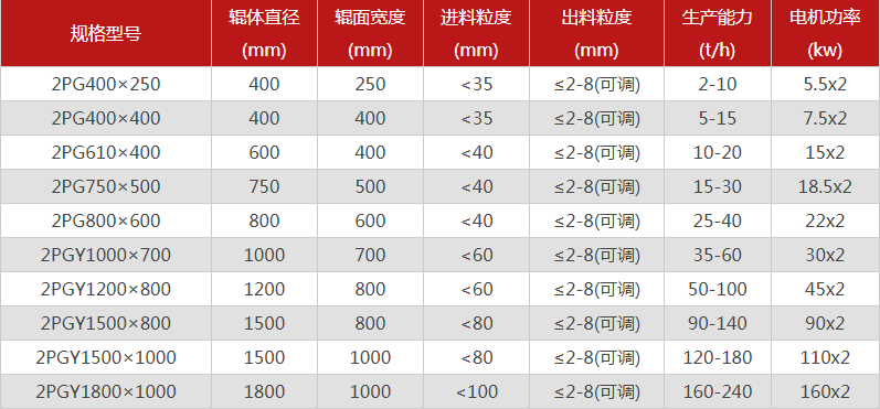  哪個廠家對輥制砂機型號選擇多，優勢有哪些？
